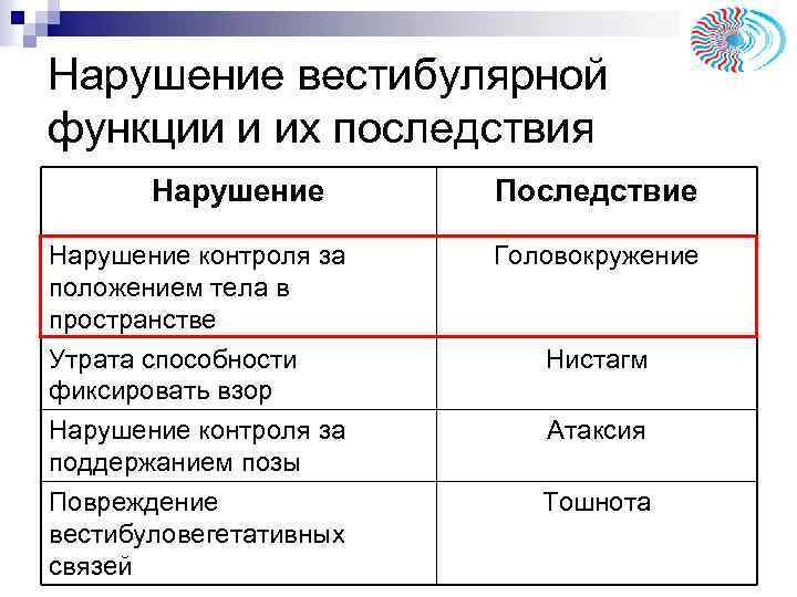 Нарушение вестибулярной функции и их последствия Нарушение Последствие Нарушение контроля за положением тела в