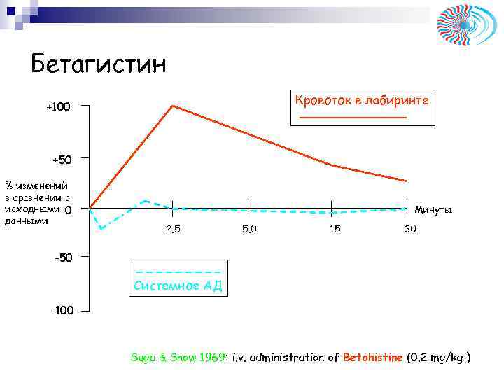 Бетагистин Кровоток в лабиринте +100 +50 % изменений в сравнении с исходными 0 данными