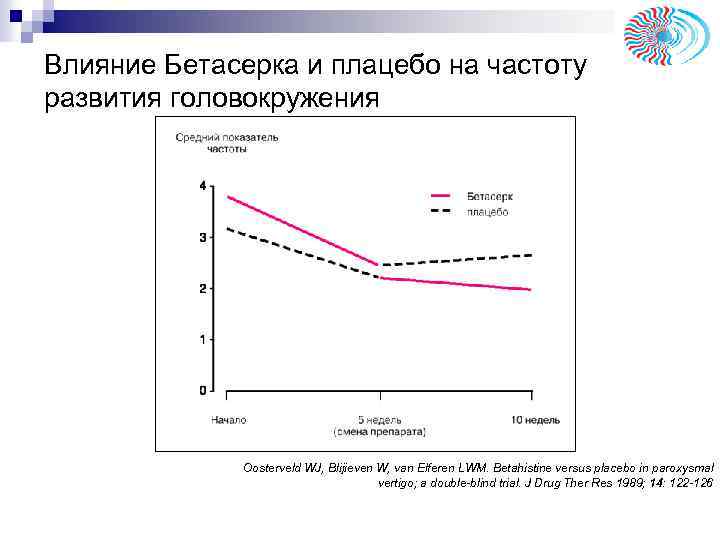 Влияние Бетасерка и плацебо на частоту развития головокружения Oosterveld WJ, Blijieven W, van Elferen