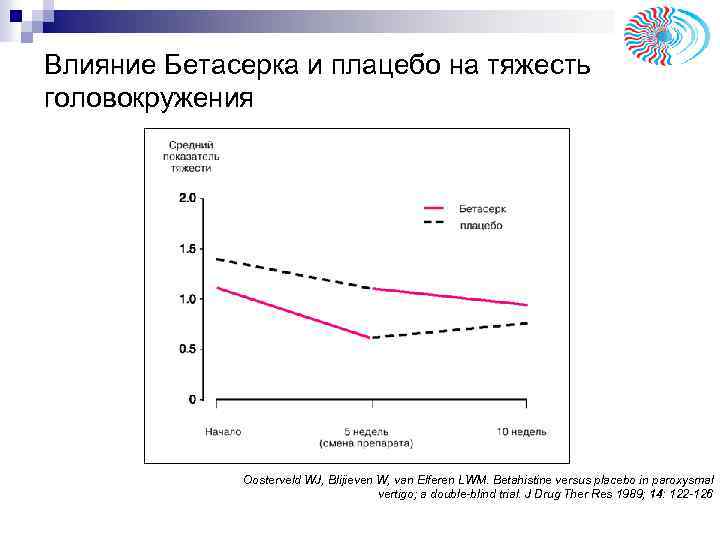 Влияние Бетасерка и плацебо на тяжесть головокружения Oosterveld WJ, Blijieven W, van Elferen LWM.