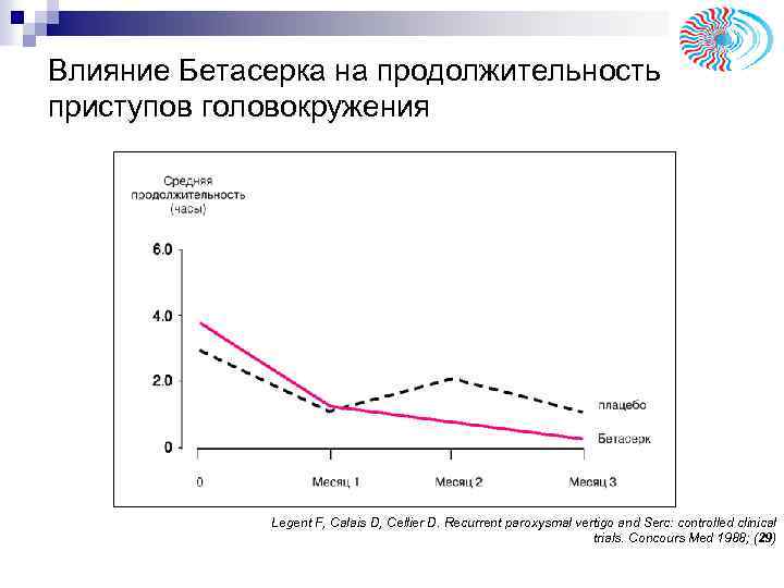Влияние Бетасерка на продолжительность приступов головокружения Legent F, Calais D, Cellier D. Recurrent paroxysmal