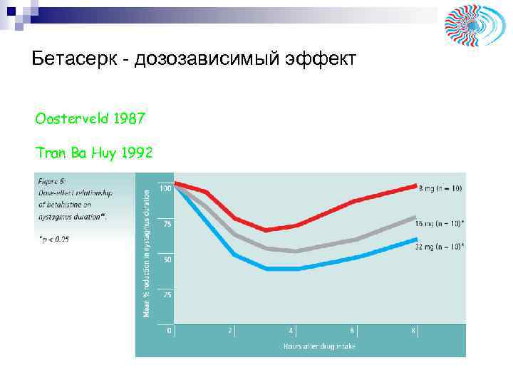 Бетасерк - дозозависимый эффект Oosterveld 1987 Tran Ba Huy 1992 