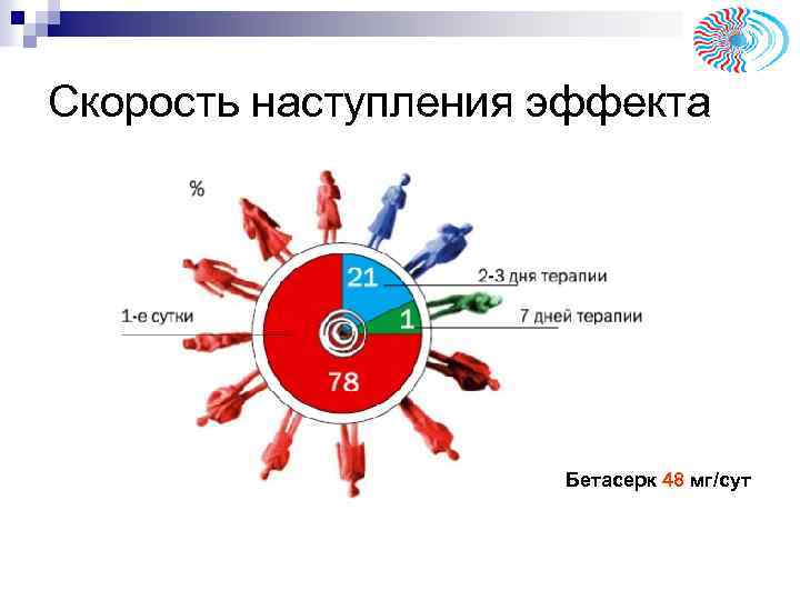 Скорость наступления эффекта Бетасерк 48 мг/сут 