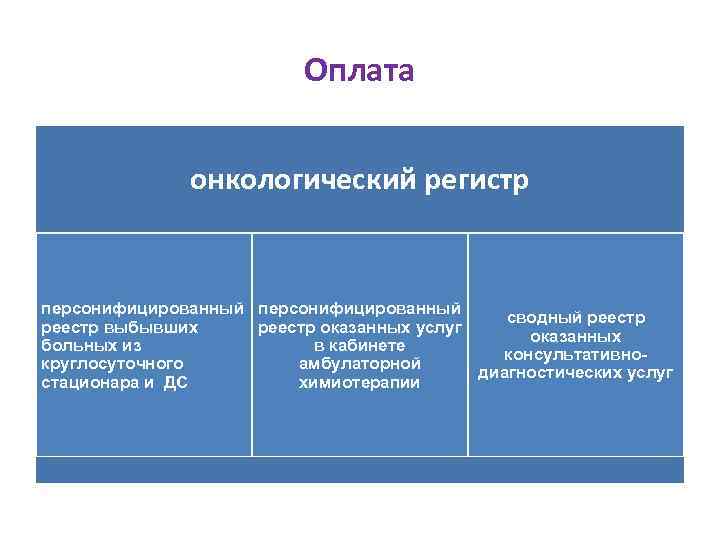 Оплата онкологический регистр персонифицированный сводный реестр выбывших реестр оказанных услуг оказанных больных из в