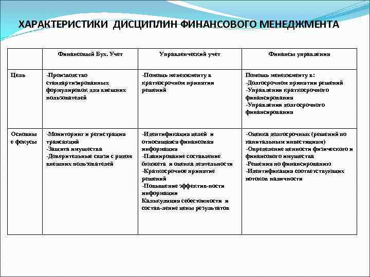 ХАРАКТЕРИСТИКИ ДИСЦИПЛИН ФИНАНСОВОГО МЕНЕДЖМЕНТА Финансовый Бух. Учет Управленческий учет Финансы управления Цель -Производство стандартизированных