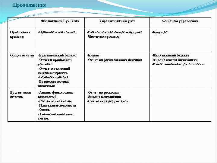Продолжение Финансовый Бух. Учет Управленческий учет Финансы управления Ориентация времени -Прошлое и настоящее -В