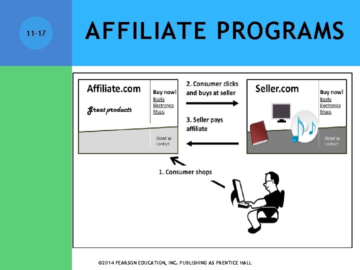 11 -17 AFFILIATE PROGRAMS © 2014 PEARSON EDUCATION, INC. PUBLISHING AS PRENTICE HALL 
