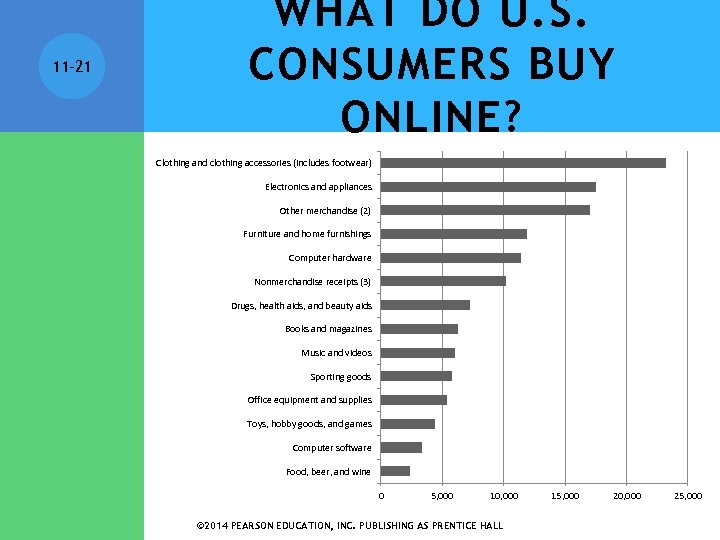 11 -21 WHAT DO U. S. CONSUMERS BUY ONLINE? Clothing and clothing accessories (includes