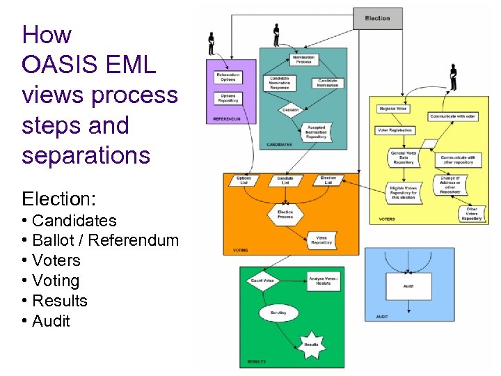 How OASIS EML views process steps and separations Election: • Candidates • Ballot /