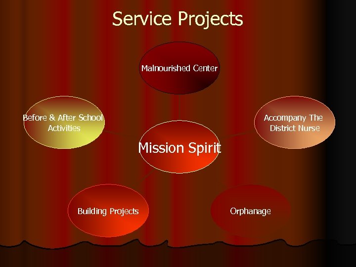 Service Projects Malnourished Center Before & After School Activities Accompany The District Nurse Mission