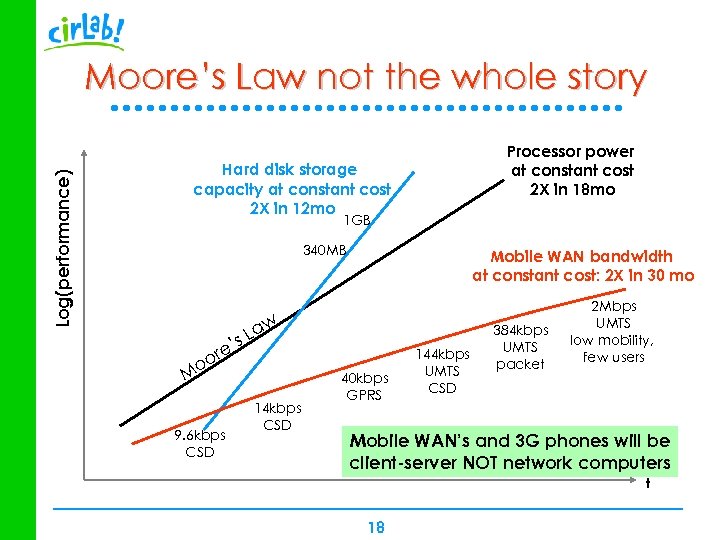 Log(performance) Moore’s Law not the whole story Processor power at constant cost 2 X