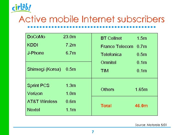 Active mobile Internet subscribers Do. Co. Mo 23. 0 m BT Cellnet 1. 5