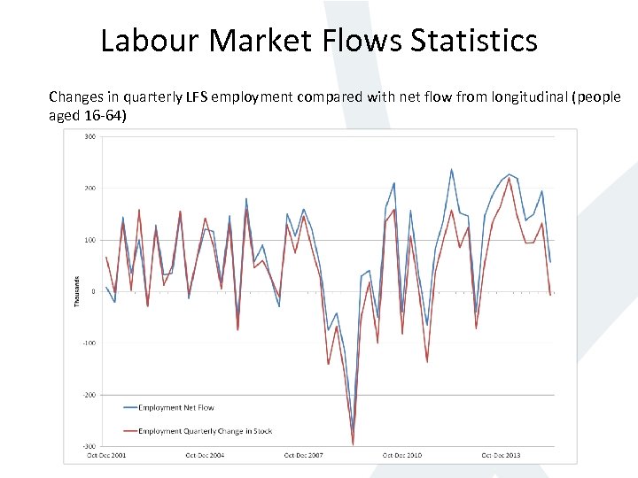 Labour Market Flows Statistics Changes in quarterly LFS employment compared with net flow from