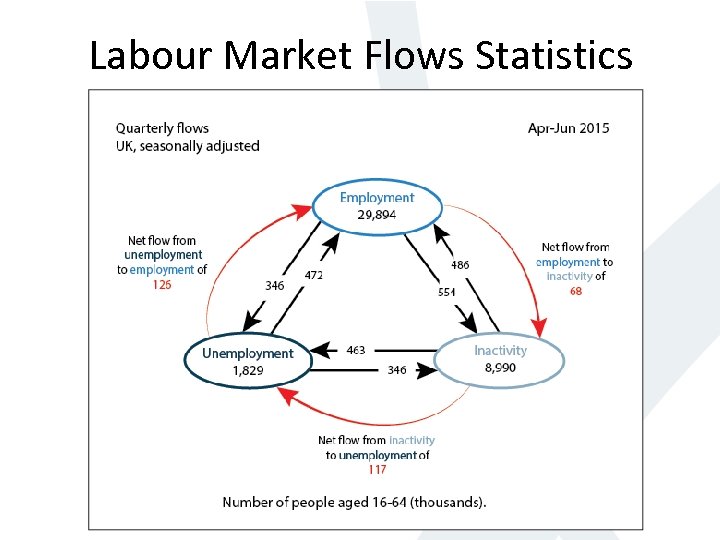 Labour Market Flows Statistics 