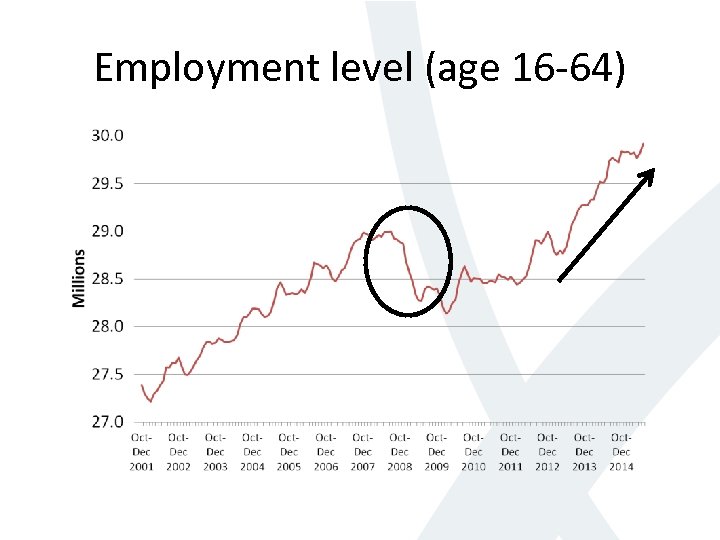 Employment level (age 16 -64) 