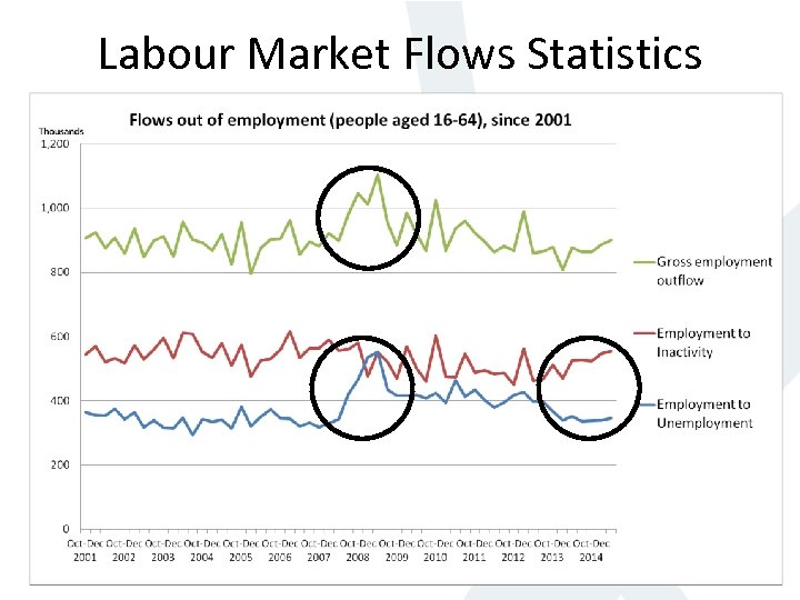 Labour Market Flows Statistics 