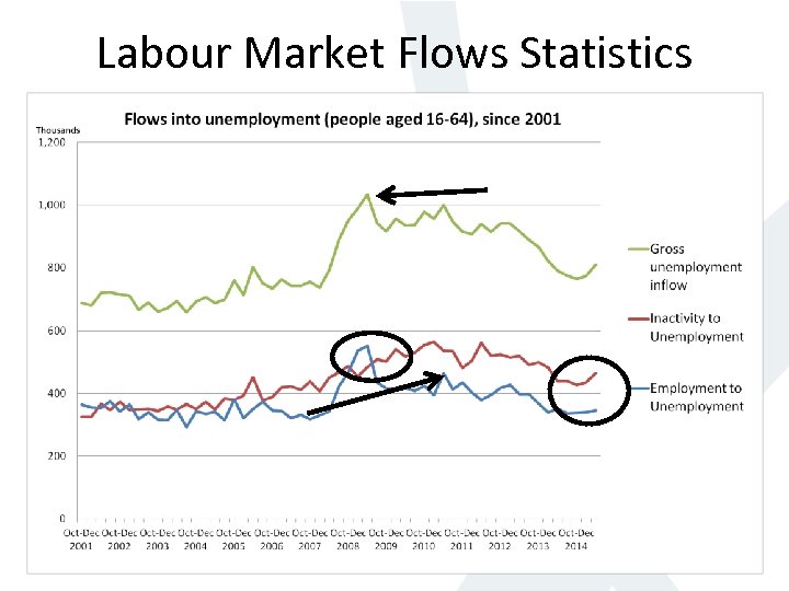 Labour Market Flows Statistics 