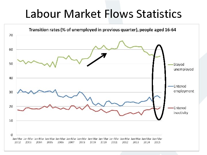 Labour Market Flows Statistics 