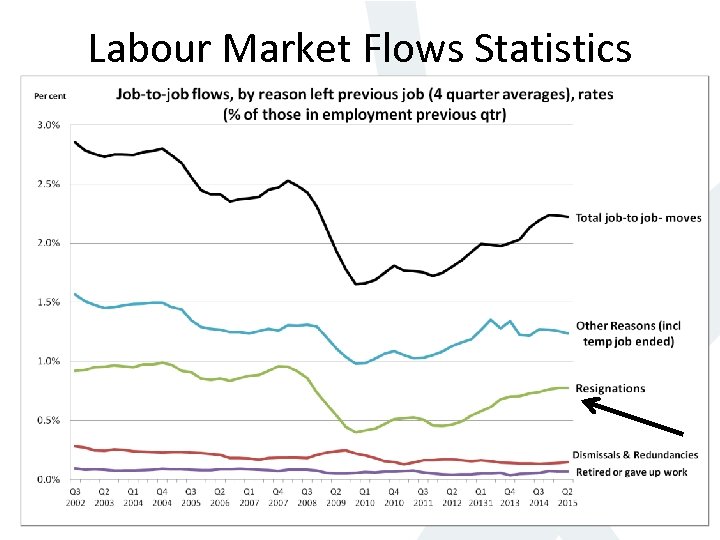 Labour Market Flows Statistics 