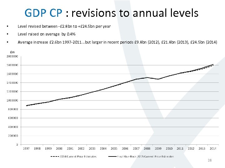 GDP CP : revisions to annual levels • Level revised between -£ 2. 8
