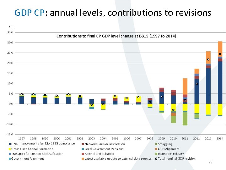 GDP CP: annual levels, contributions to revisions £ bn 29 