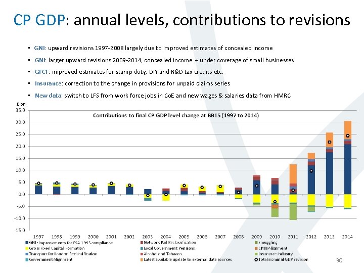 CP GDP: annual levels, contributions to revisions • GNI: upward revisions 1997 -2008 largely