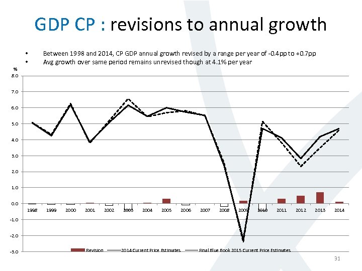 GDP CP : revisions to annual growth • • Between 1998 and 2014, CP