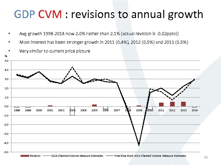 GDP CVM : revisions to annual growth • Avg growth 1998 -2014 now 2.