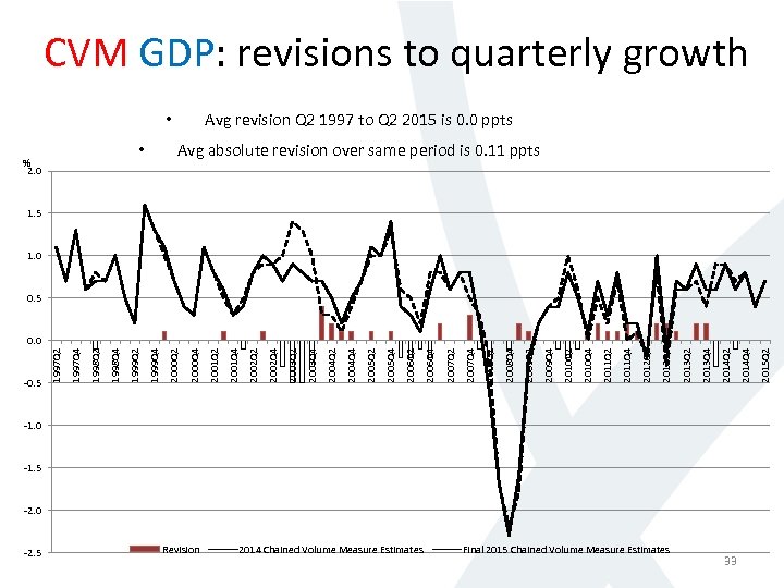 CVM GDP: revisions to quarterly growth Avg revision Q 2 1997 to Q 2