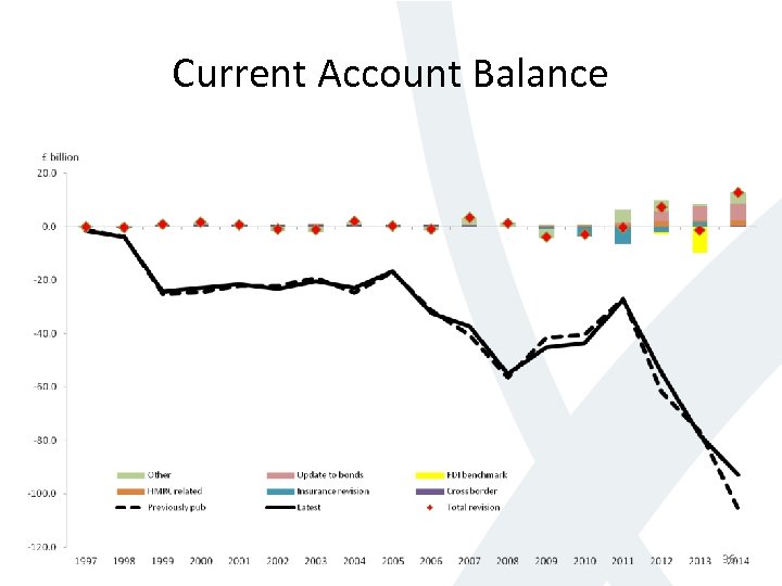 Current Account Balance 36 