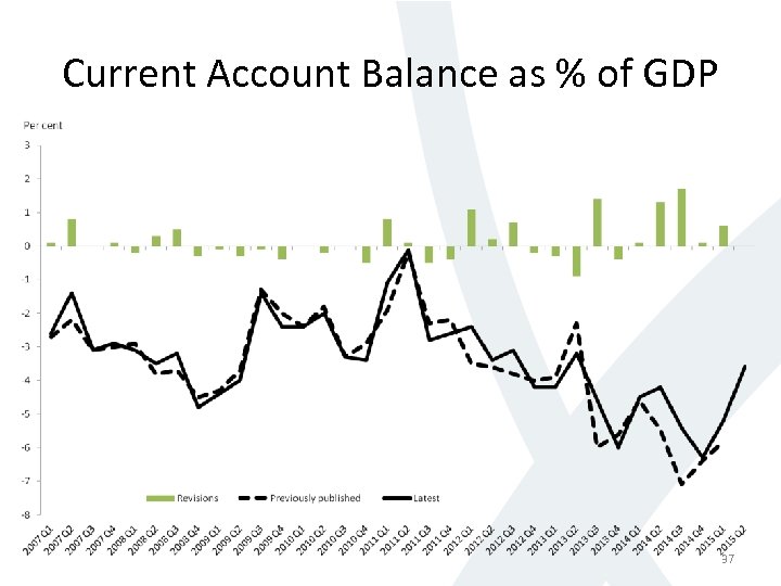 Current Account Balance as % of GDP 37 