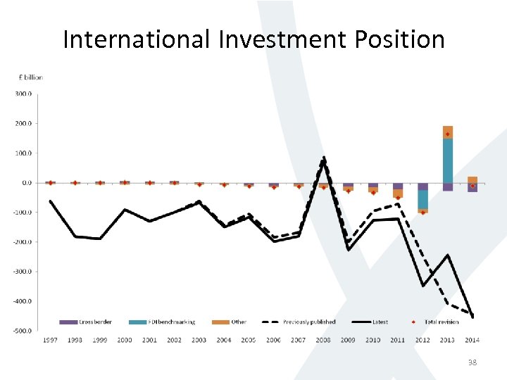 International Investment Position 38 