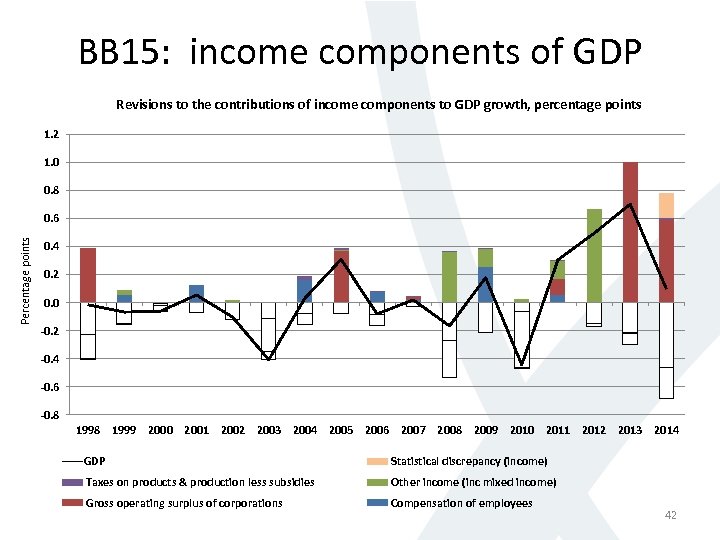 BB 15: income components of GDP Revisions to the contributions of income components to