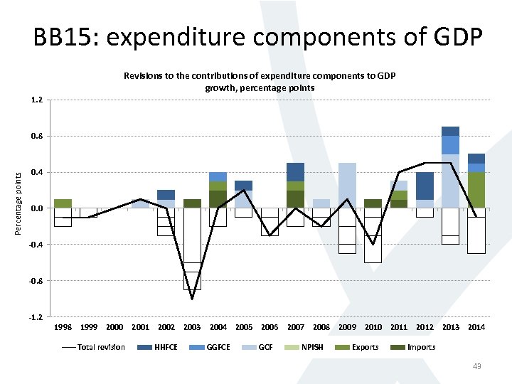 BB 15: expenditure components of GDP Revisions to the contributions of expenditure components to