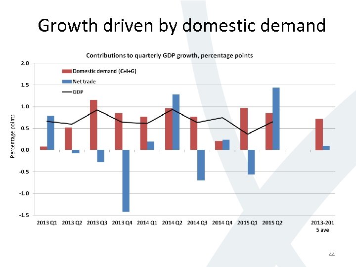 Percentage points Growth driven by domestic demand 44 
