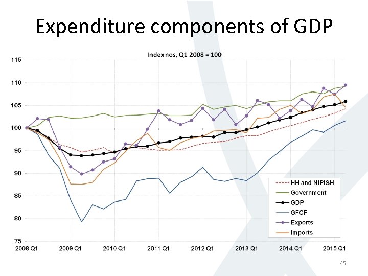 Expenditure components of GDP 45 
