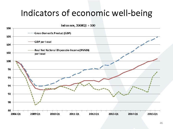 Indicators of economic well-being Index nos, 2008 Q 1 = 100 108 106 104