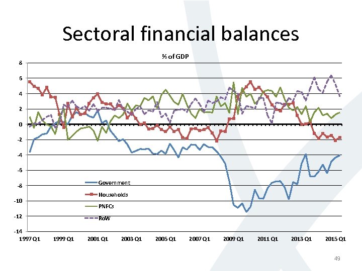 Sectoral financial balances % of GDP 8 6 4 2 0 -2 -4 -6