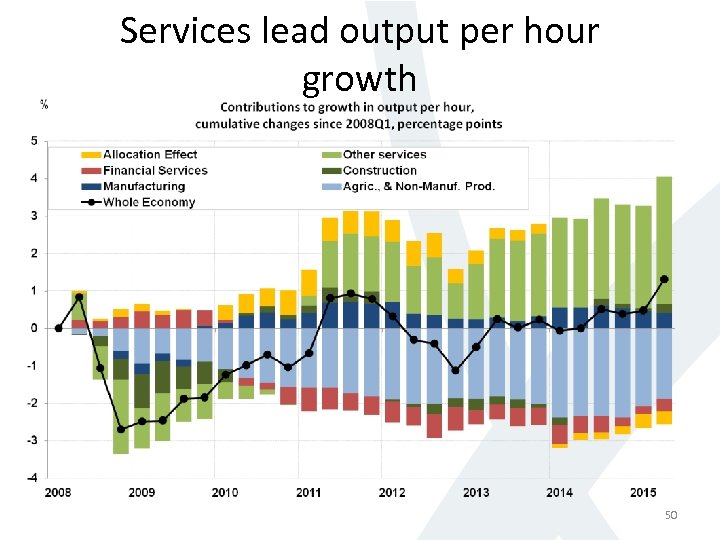 Services lead output per hour growth 50 