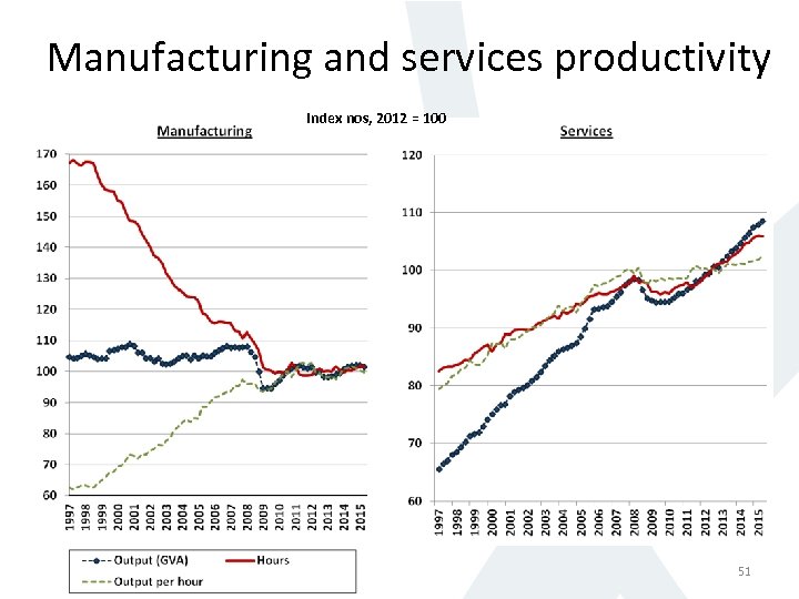 Manufacturing and services productivity Index nos, 2012 = 100 51 