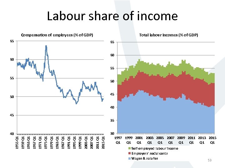 Labour share of income Compensation of employees (% of GDP) Total labour incomes (%