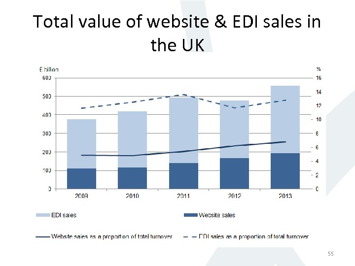 Total value of website & EDI sales in the UK 55 