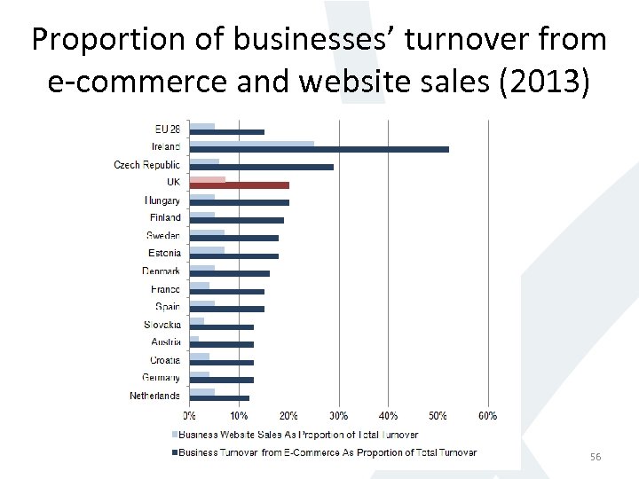 Proportion of businesses’ turnover from e-commerce and website sales (2013) 56 