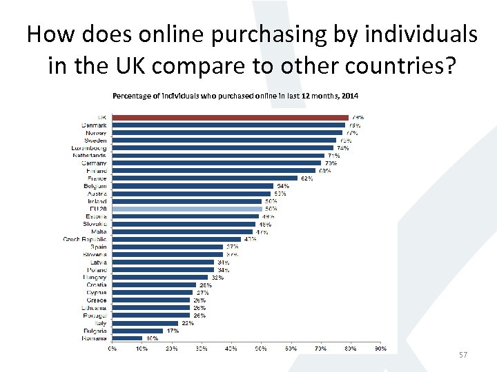 How does online purchasing by individuals in the UK compare to other countries? Percentage