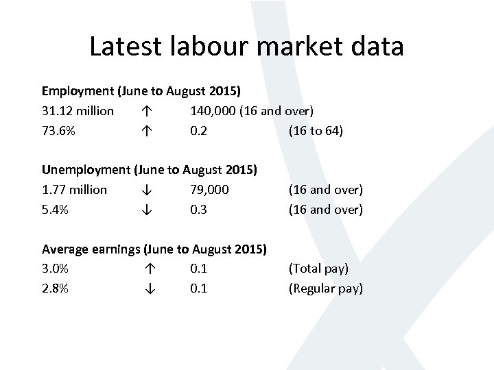 Latest labour market data Employment (June to August 2015) 31. 12 million ↑ 140,