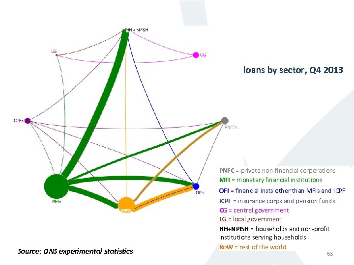 loans by sector, Q 4 2013 PNFC = private non-financial corporations MFI = monetary