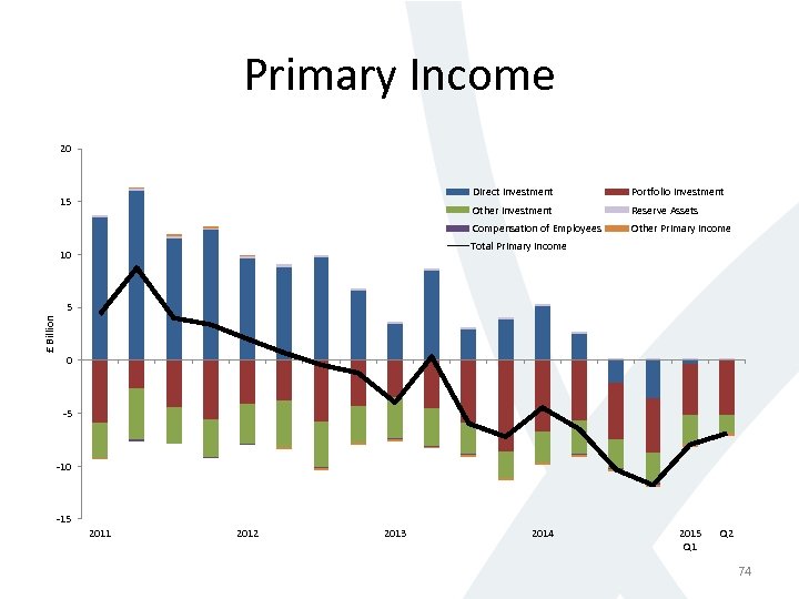 Primary Income 20 Direct Investment Portfolio Investment Other Investment Reserve Assets Compensation of Employees