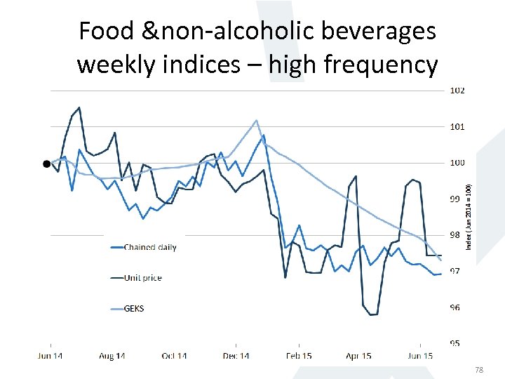 Food &non-alcoholic beverages weekly indices – high frequency 78 78 