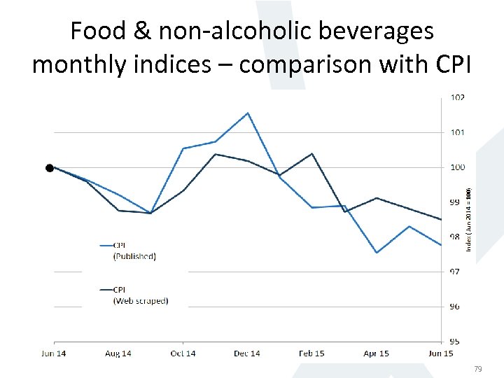 Food & non-alcoholic beverages monthly indices – comparison with CPI 79 79 
