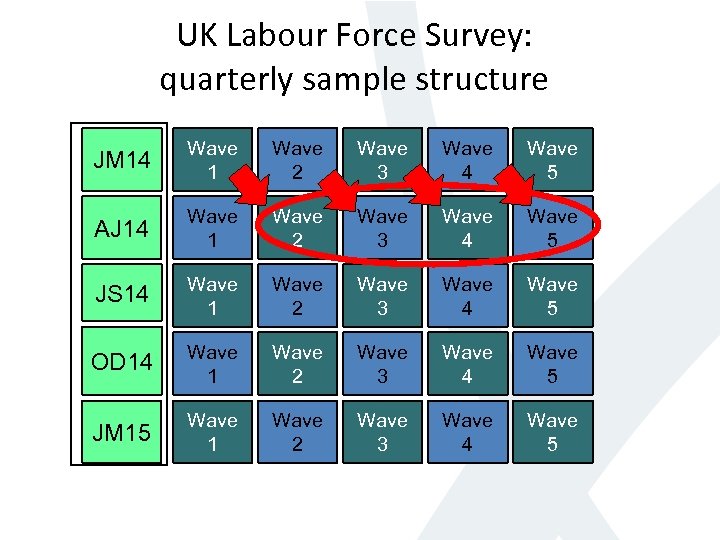 UK Labour Force Survey: quarterly sample structure JM 14 Wave 1 Wave 2 Wave